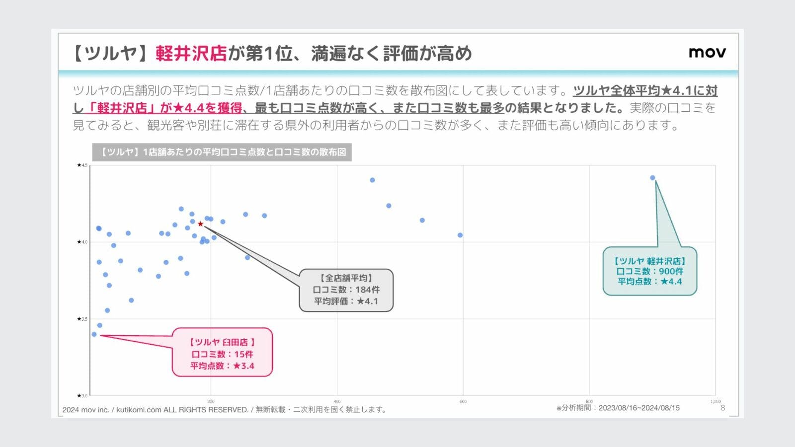 ▲ツルヤ「平均口コミ点数/1店舗あたりの口コミ数」の散布図