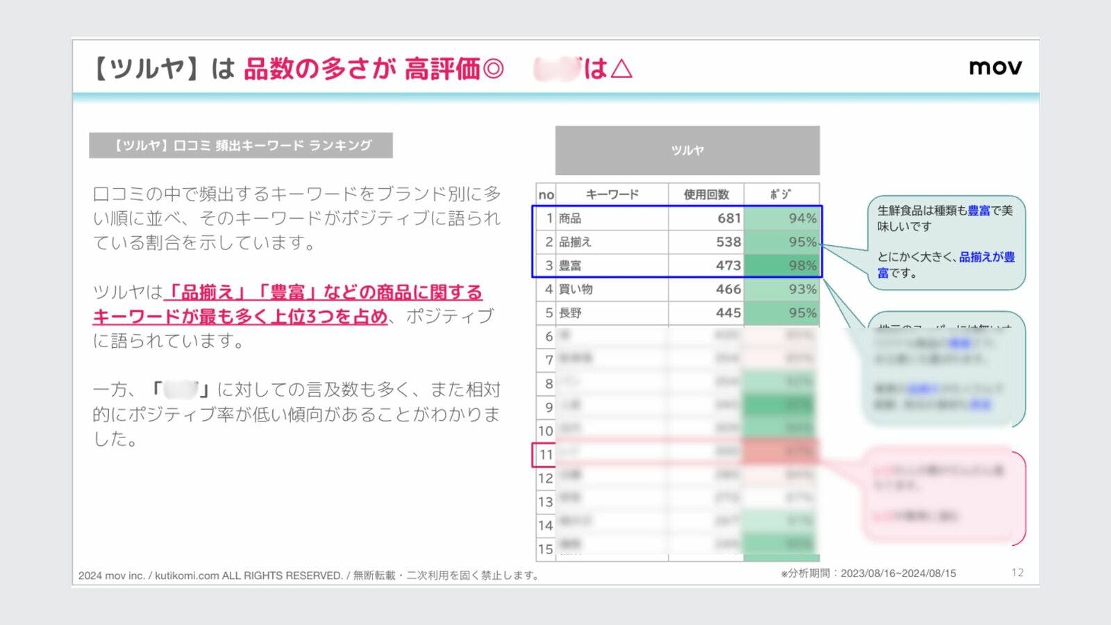 ▲ツルヤ「頻出キーワード」ランキング