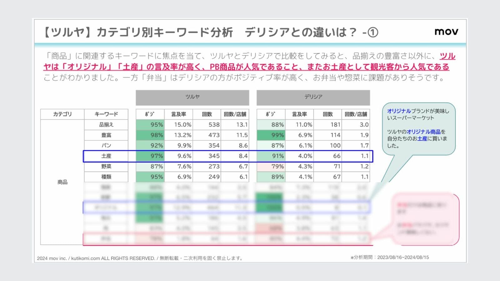 ▲ツルヤとデリシア「商品キーワード」別 ポジティブ率比較