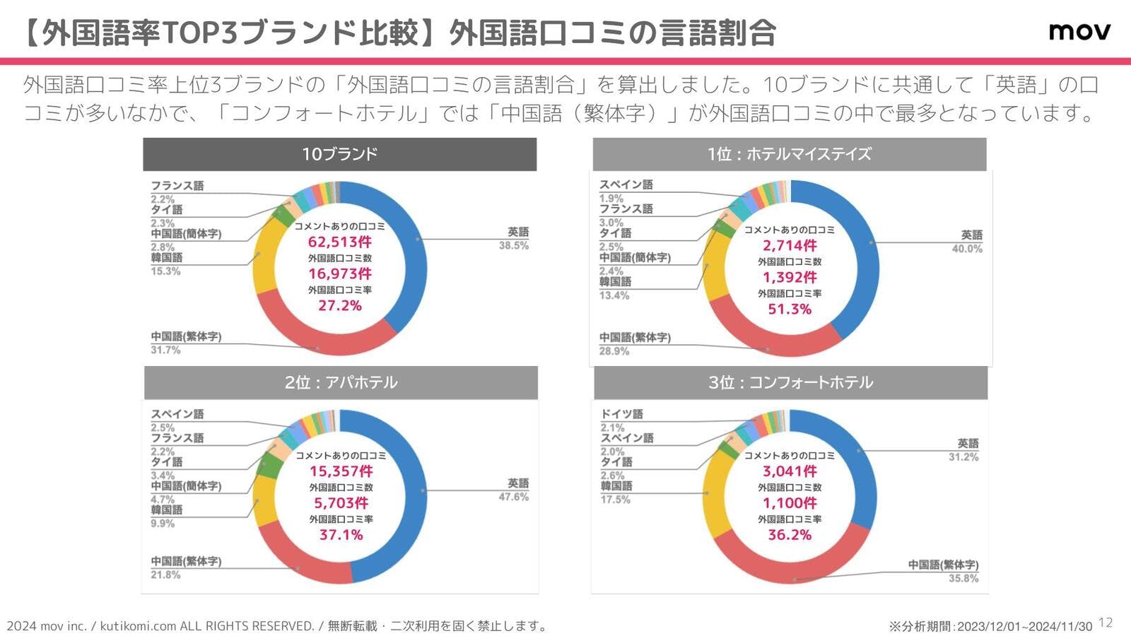 ▲外国語比率の高いホテルチェーン