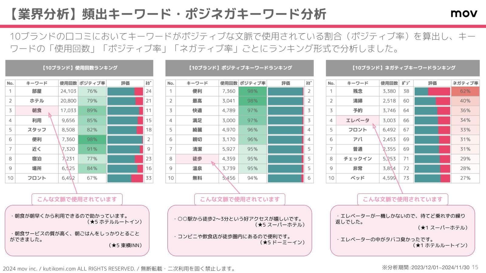 ▲使用回数の多いキーワードのポジティブ率を算出