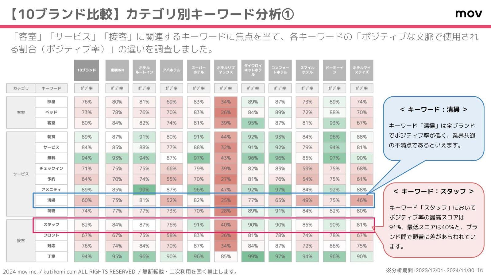 ▲カテゴリ別にキーワードを分析