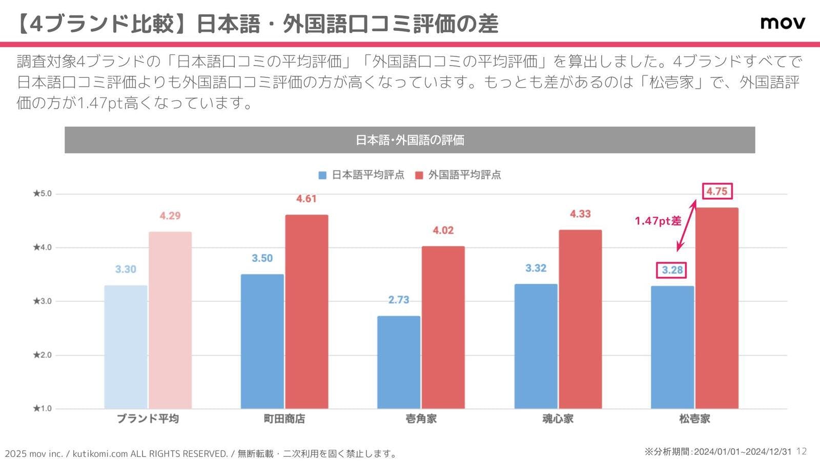 日本語と外国語の平均評価