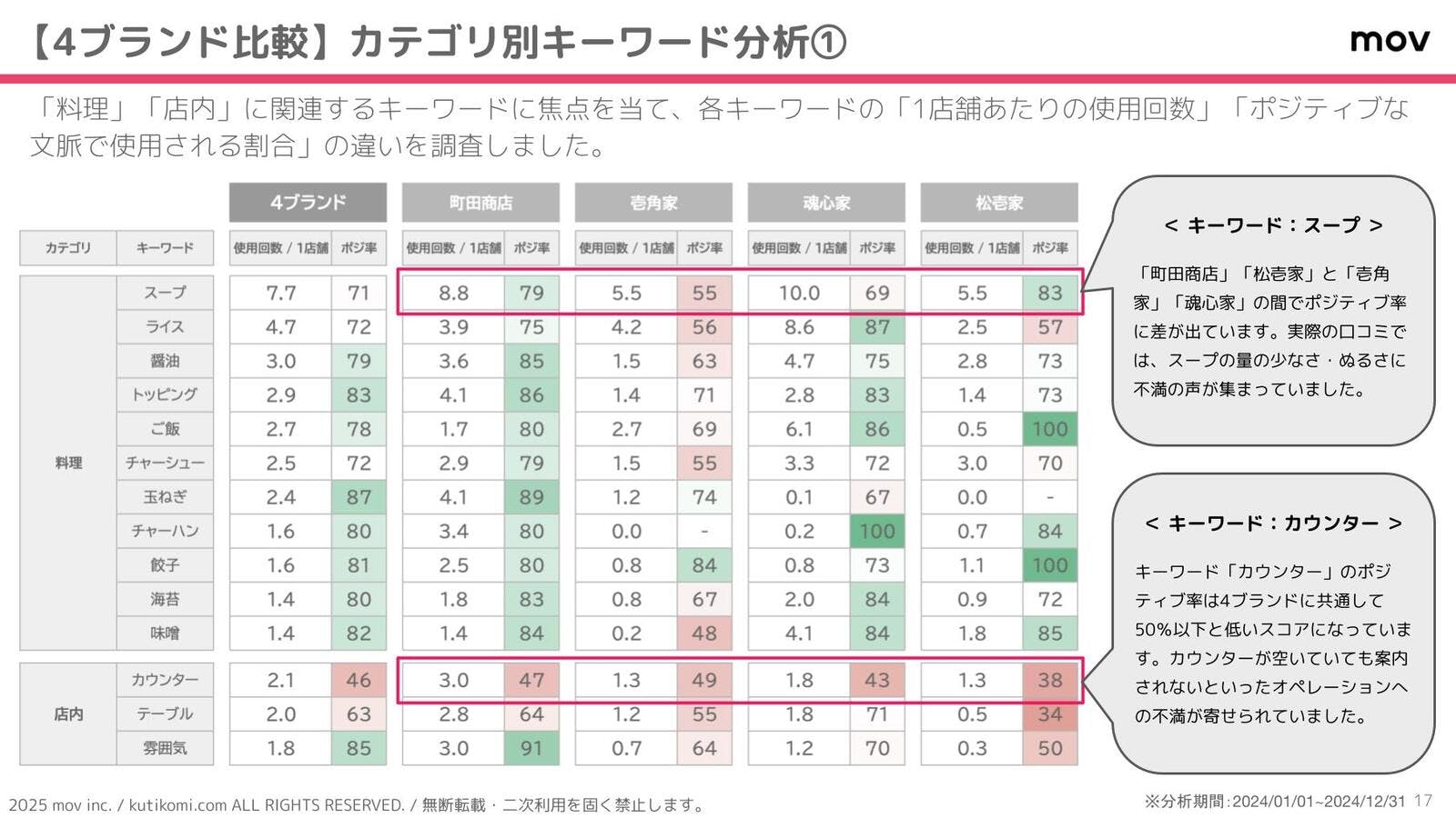 各キーワードの使用回数とポジティブ率