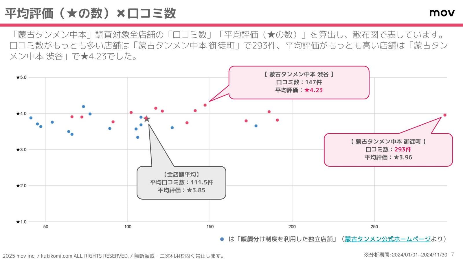 1店舗あたりの口コミ数と平均評価