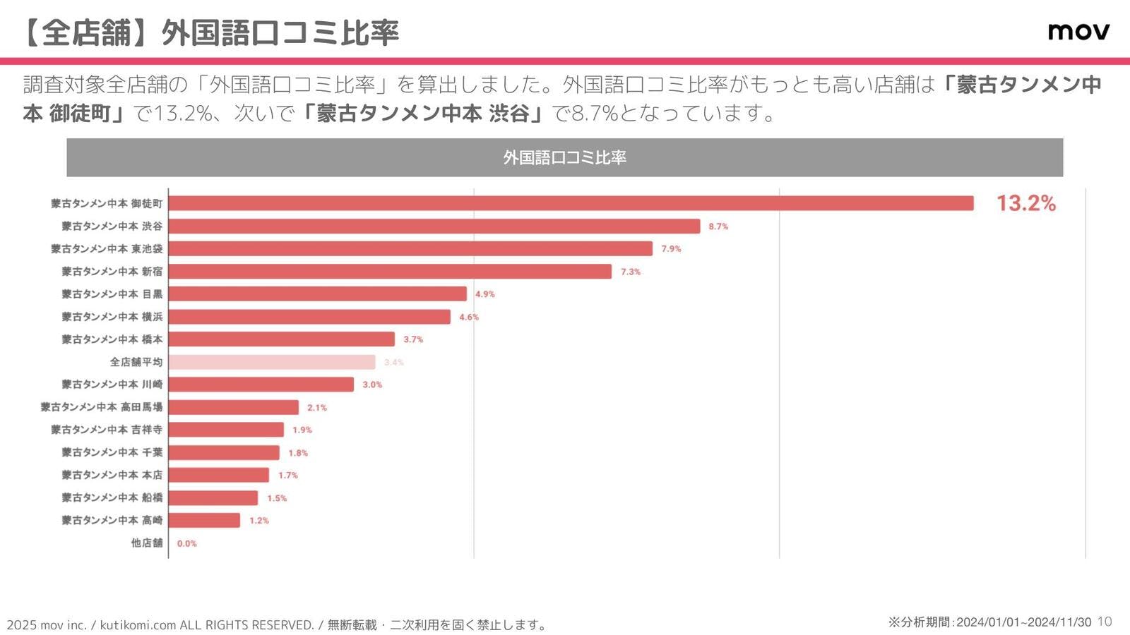 各店舗の外国語口コミ比率を調査