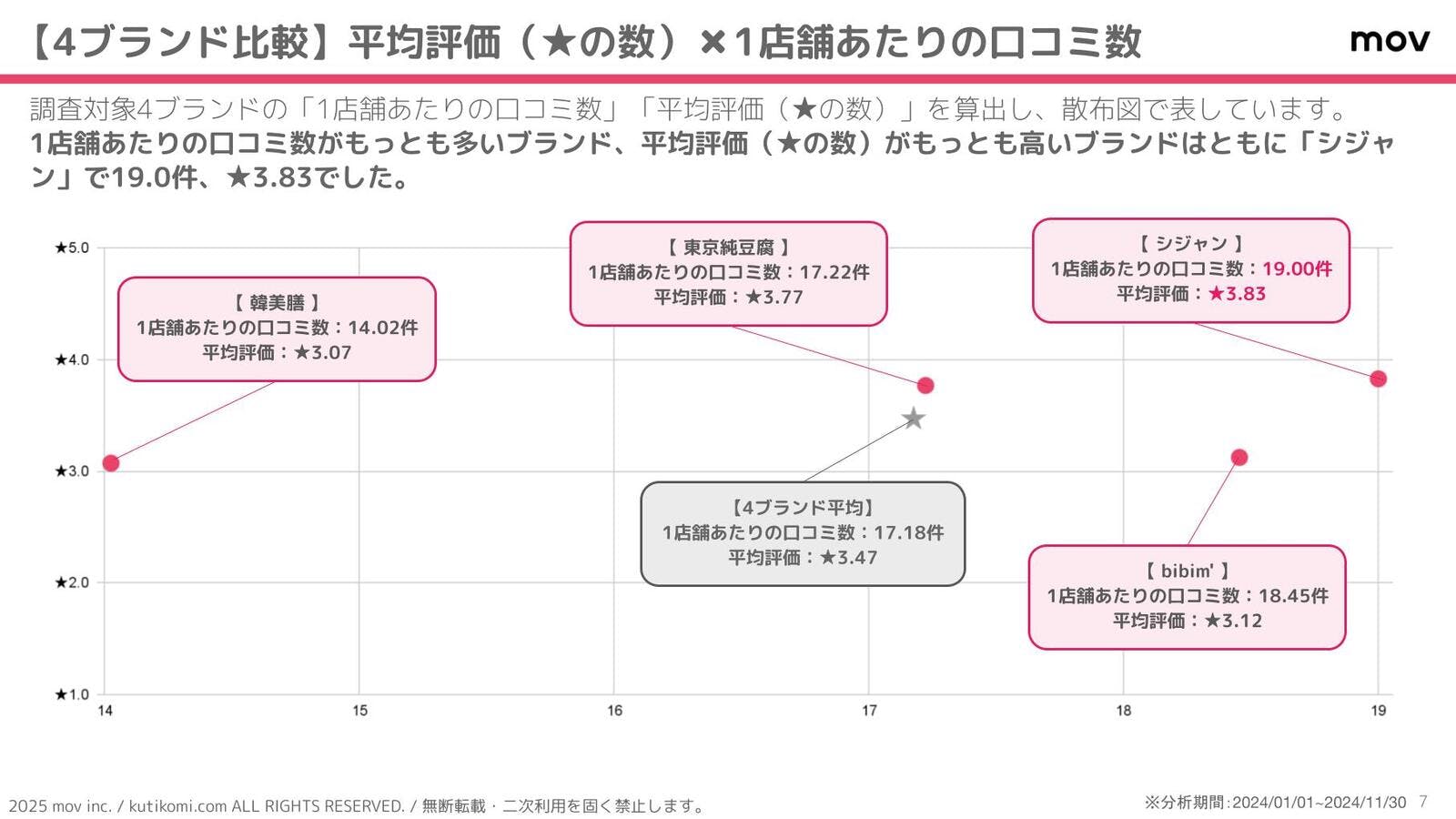 1店舗あたりの口コミ数と平均評価