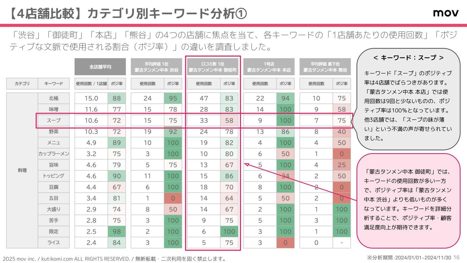 4店舗に寄せられた口コミを調査