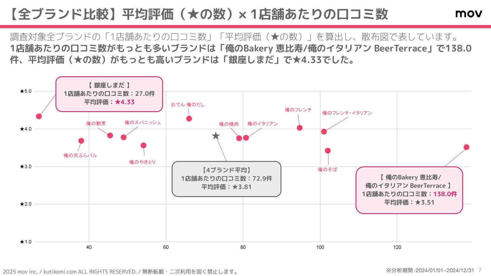 ▲平均評価と1店舗あたりの口コミ数 平均評価と1店舗あたりの口コミ数