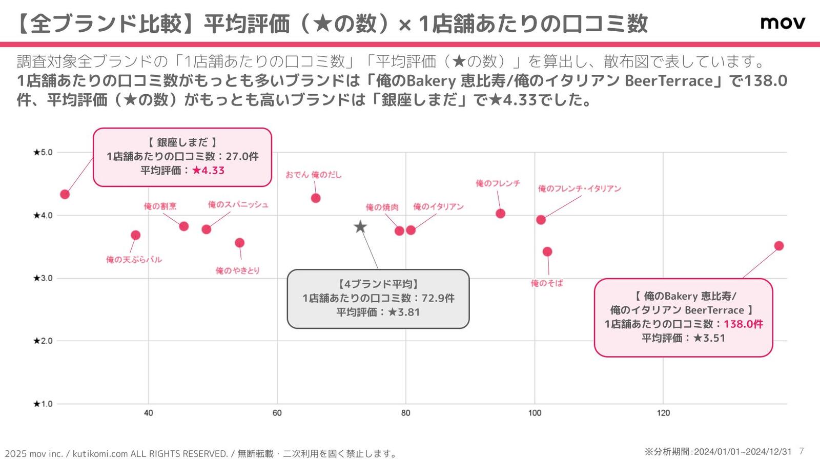 平均評価と1店舗あたりの口コミ数