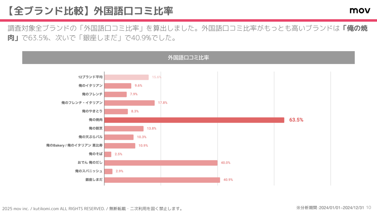▲全ブランドにおける外国語口コミ比率 全ブランドにおける外国語口コミ比率