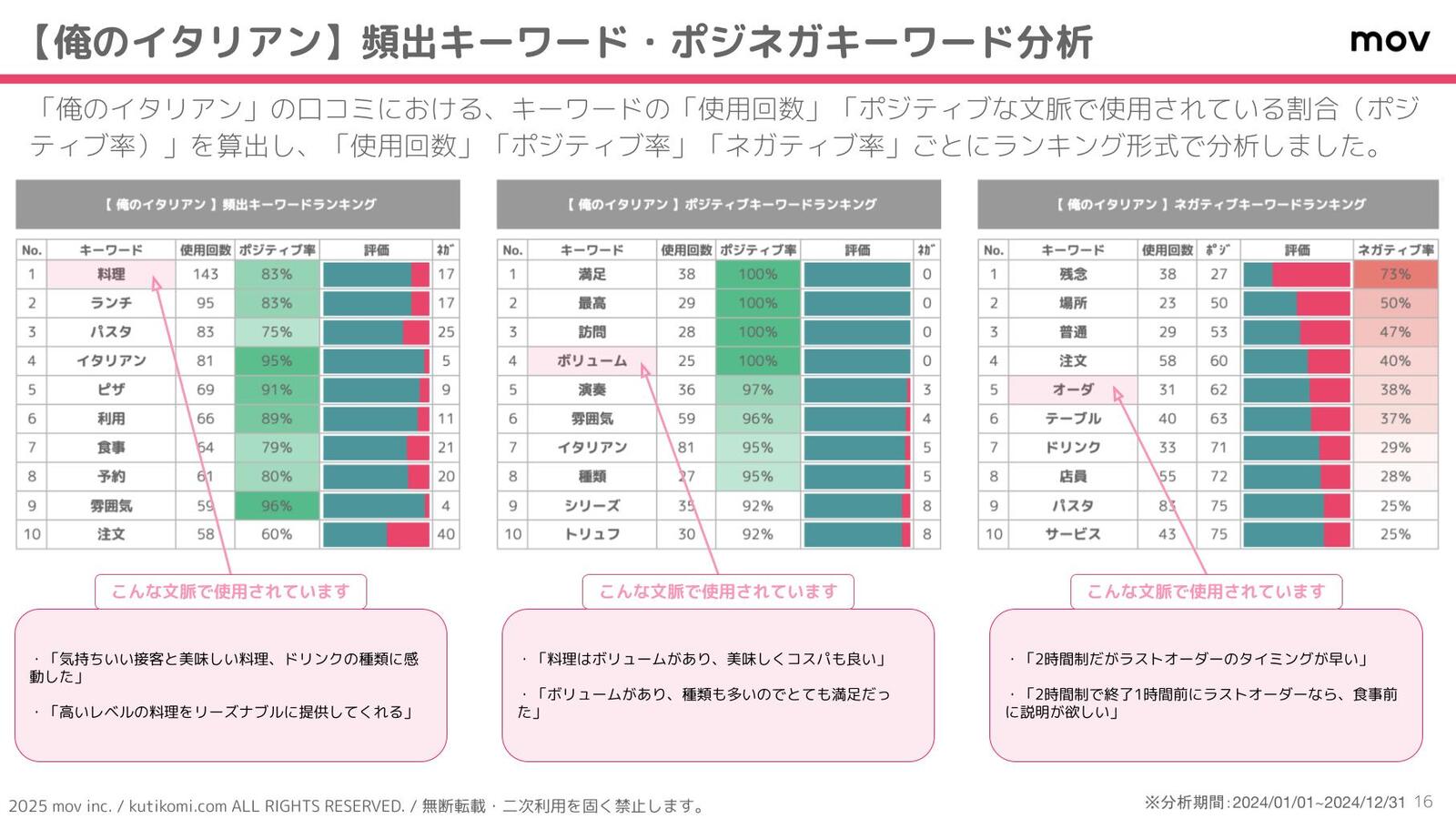 「俺のイタリアン」に寄せられたキーワードを深掘り調査