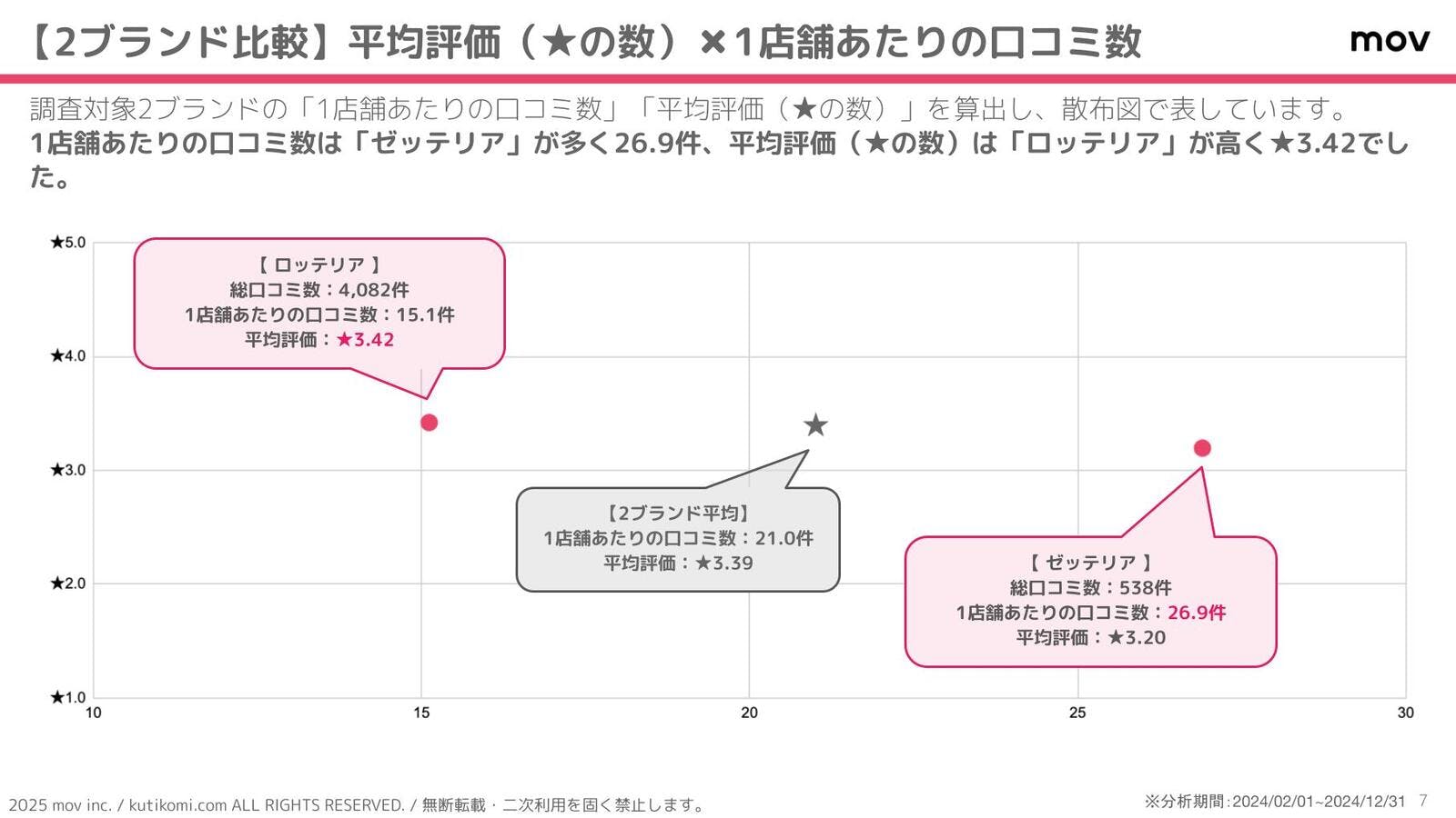 「ロッテリア」と「ゼッテリア」1店舗あたりの平均口コミ数と平均評価