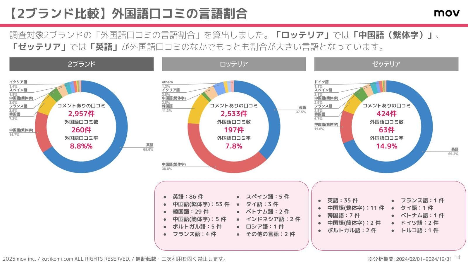 外国語口コミの言語の内訳