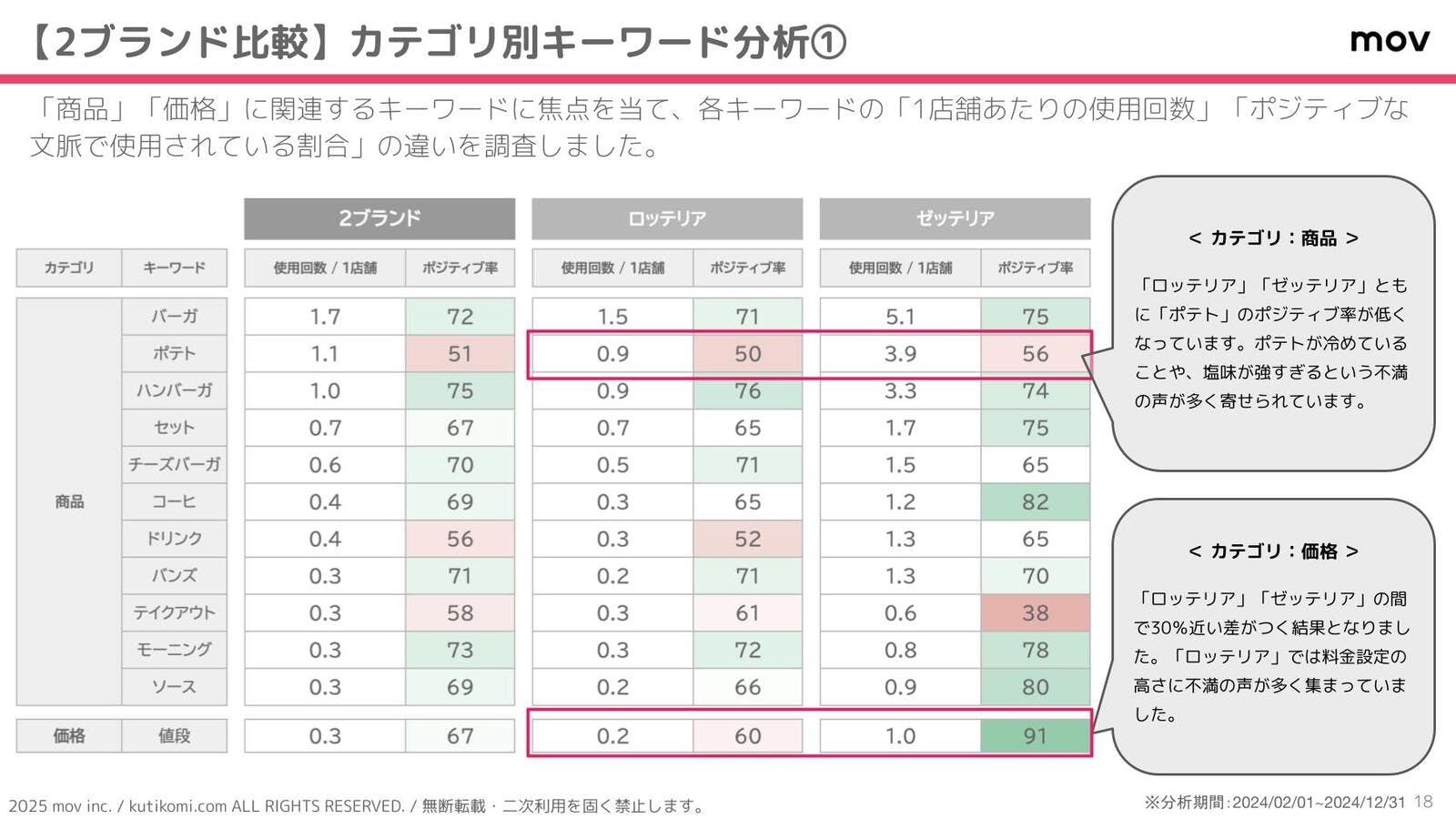 特定のキーワードに焦点をあててポジティブ率を算出