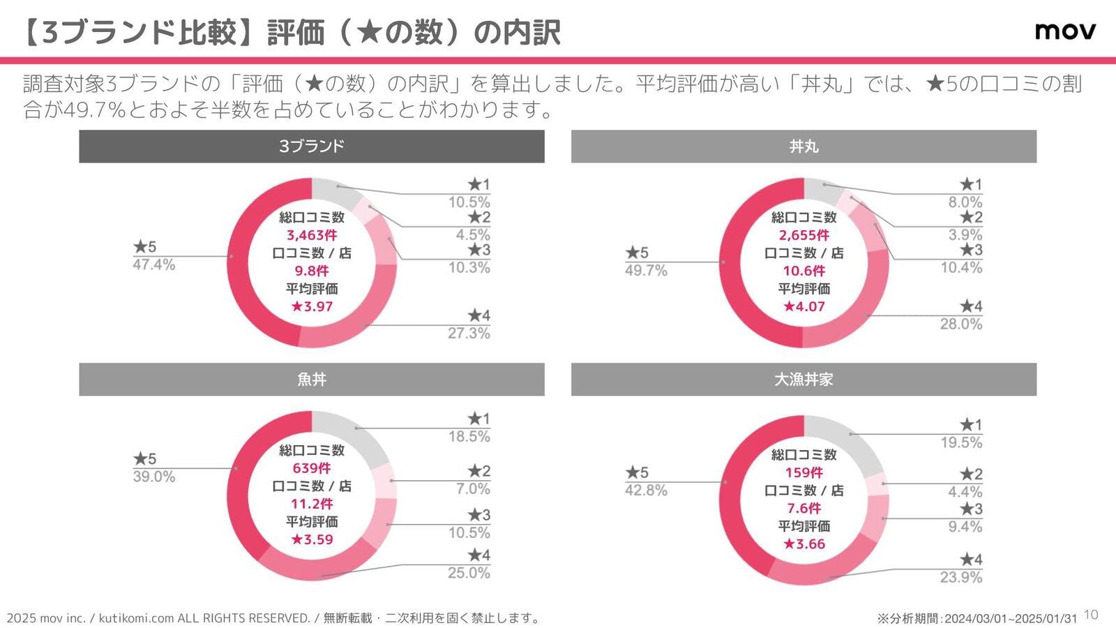 各ブランドに寄せられた口コミ評価の内訳