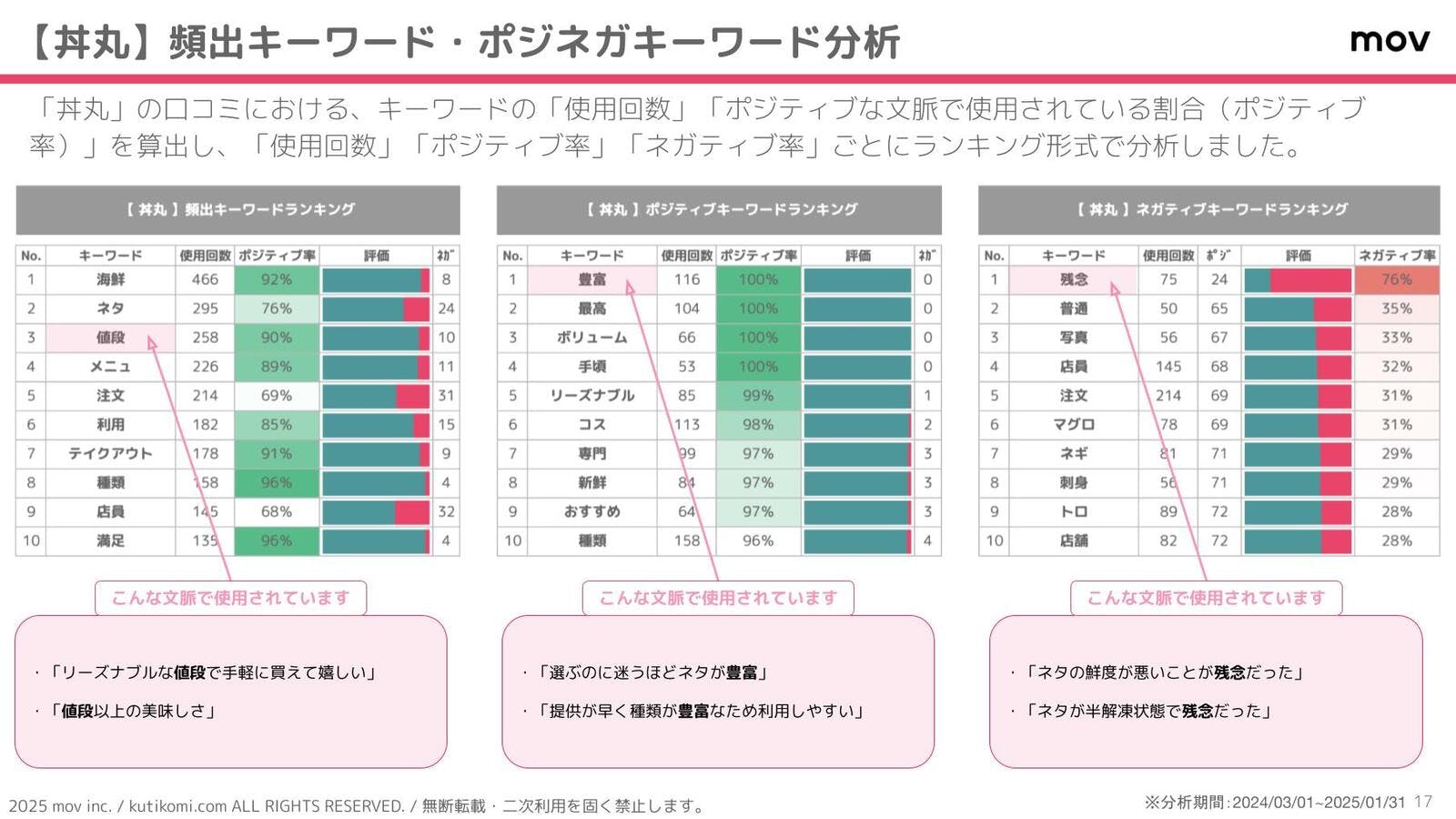 特定のキーワードに焦点を当てて分析