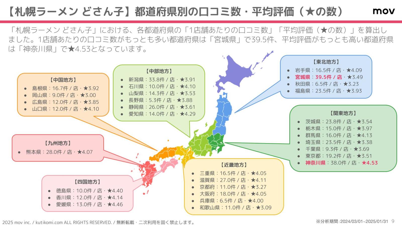 口コミの数と平均評価を都道府県別に分析