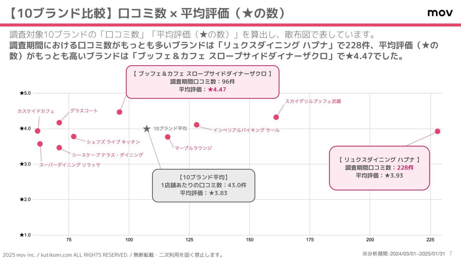 各ブランドの口コミ数と平均評価