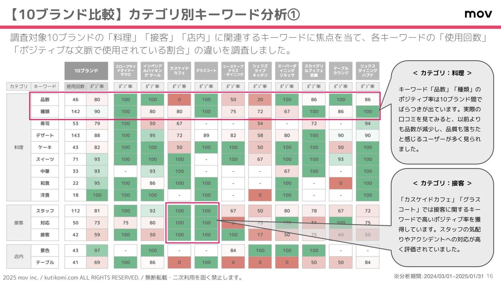 特定のキーワードに焦点を当てて分析