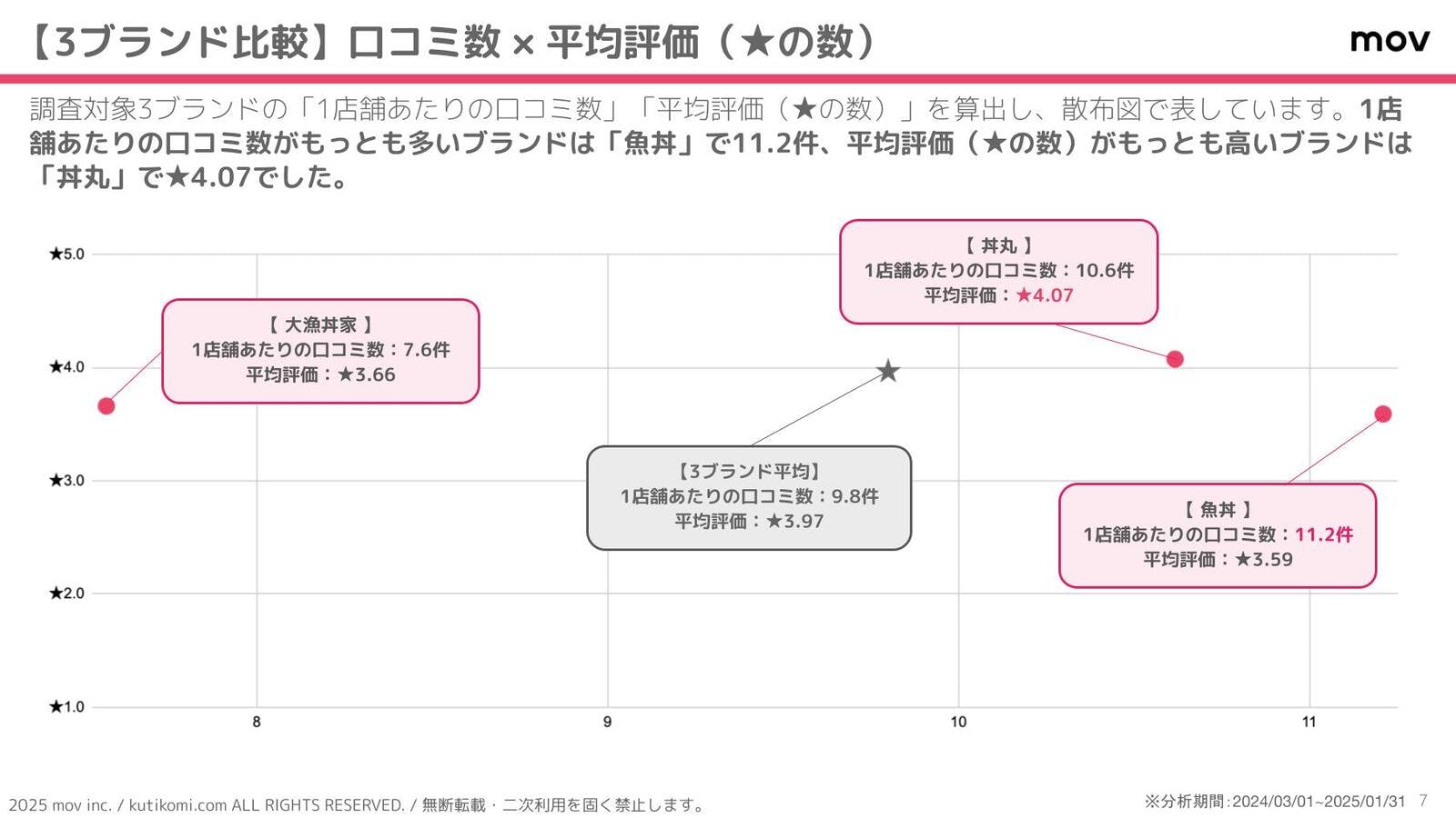 1店舗あたりの口コミ数と平均評価