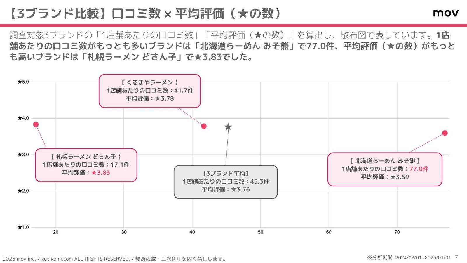 1店舗あたりの口コミ数と平均評価