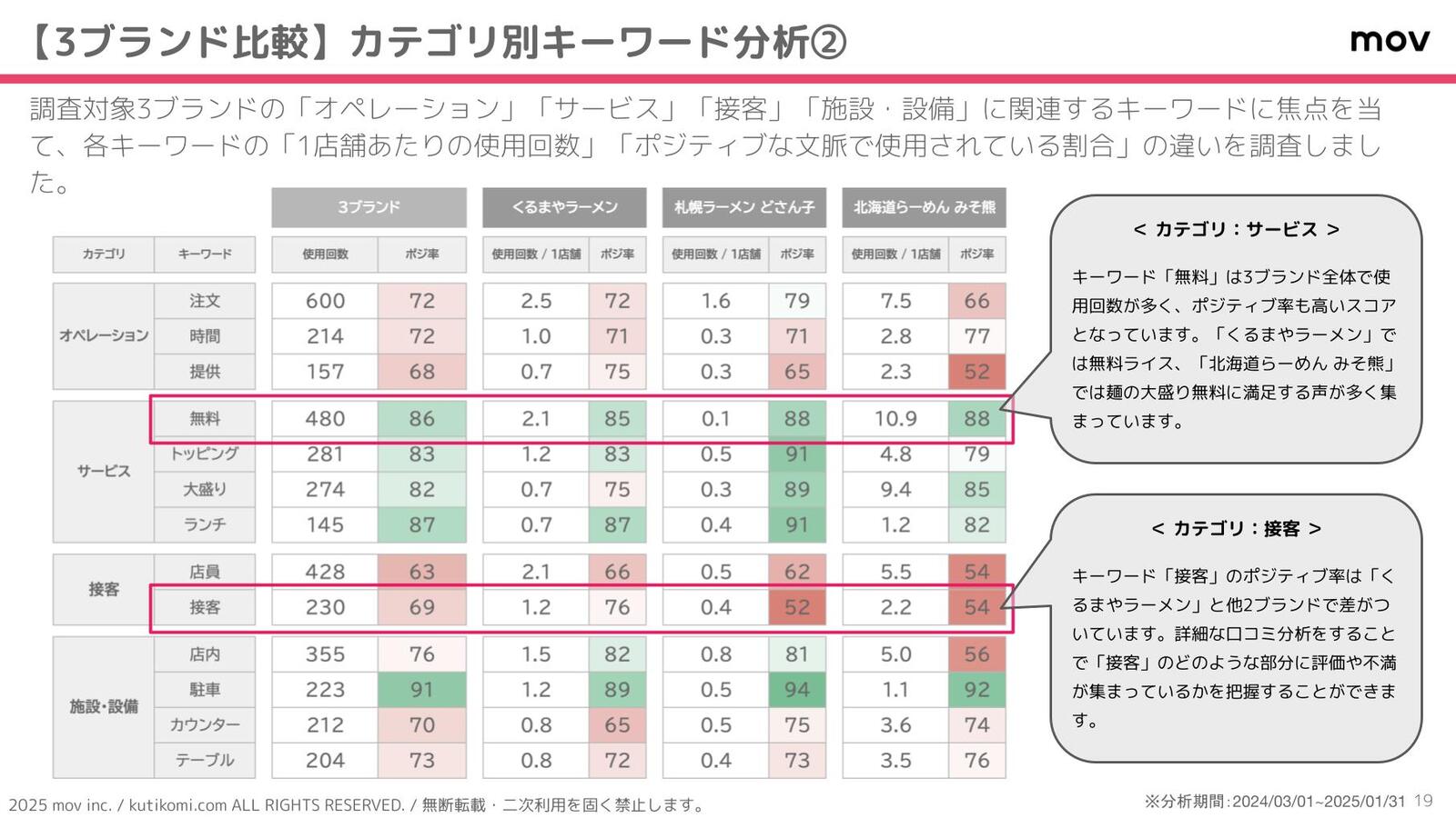 特定のキーワードに焦点をあてて分析