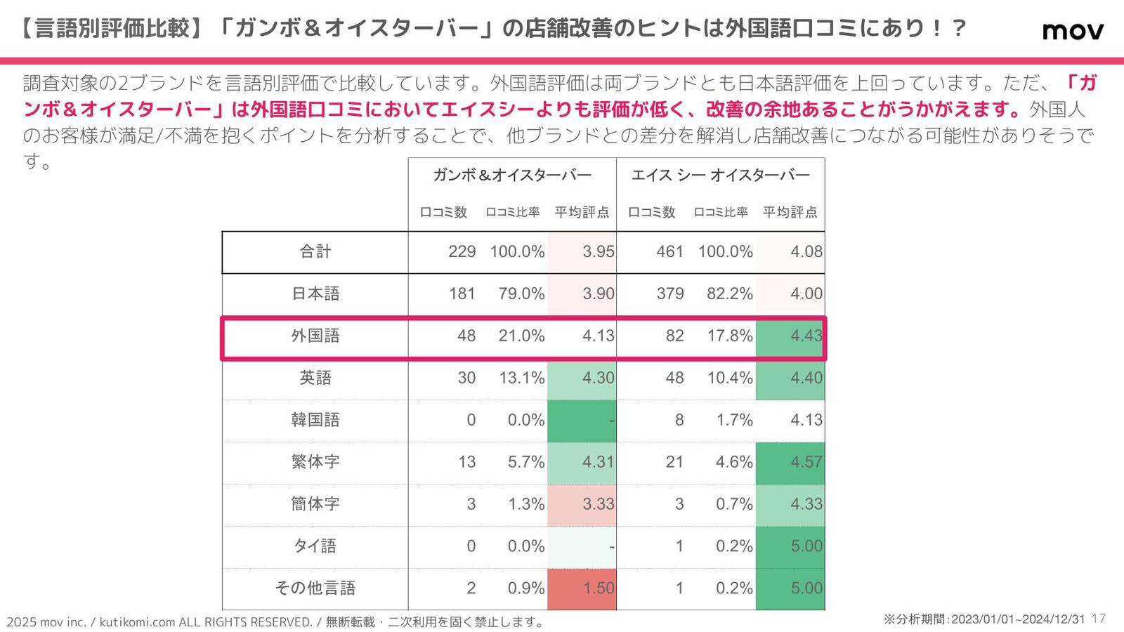 2ブランドの言語別の口コミ評価比較