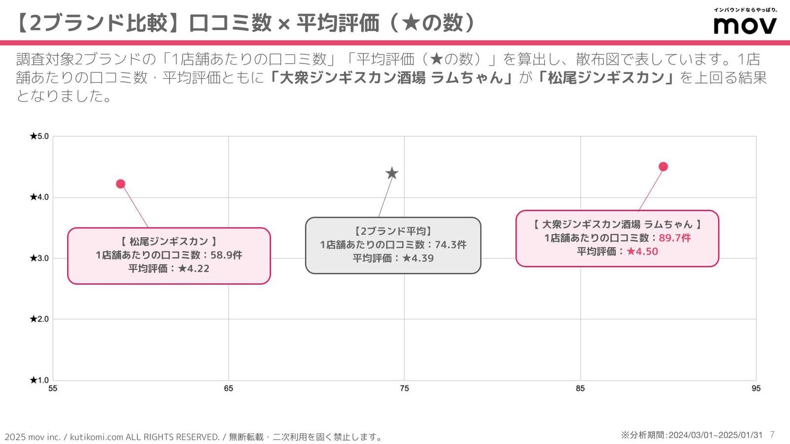 ▲1店舗あたりの口コミ数と平均評価 1店舗あたりの口コミ数と平均評価