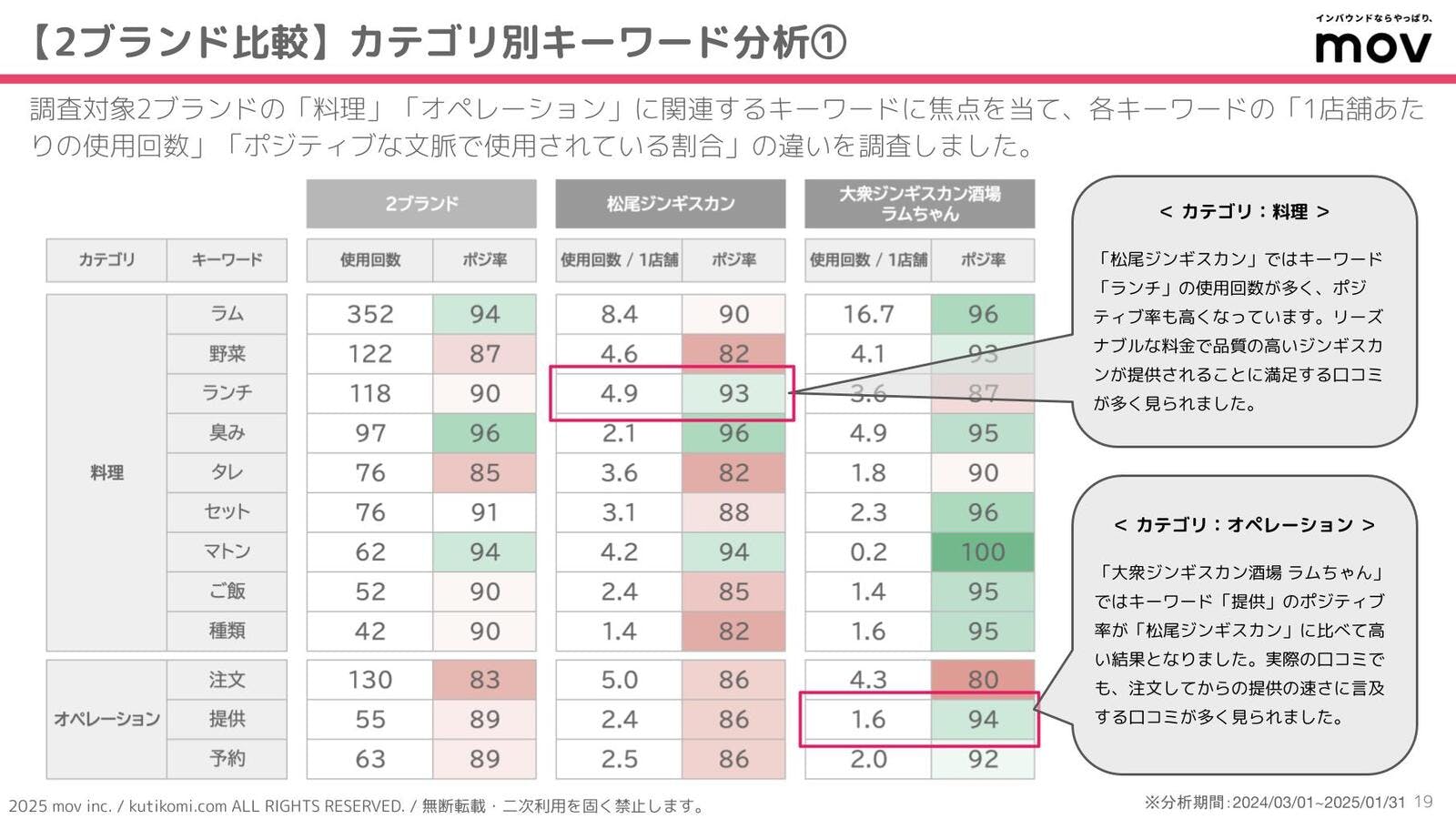 ▲特定のキーワードに焦点を当てて分析 特定のキーワードに焦点を当てて分析