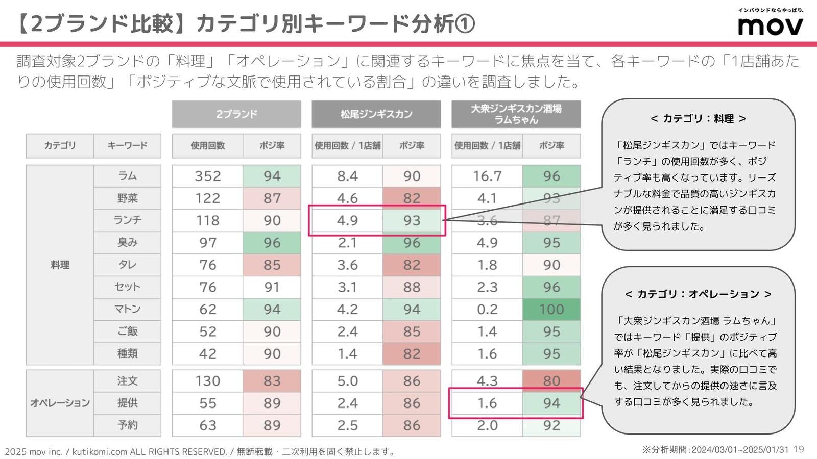 特定のキーワードに焦点を当てて分析