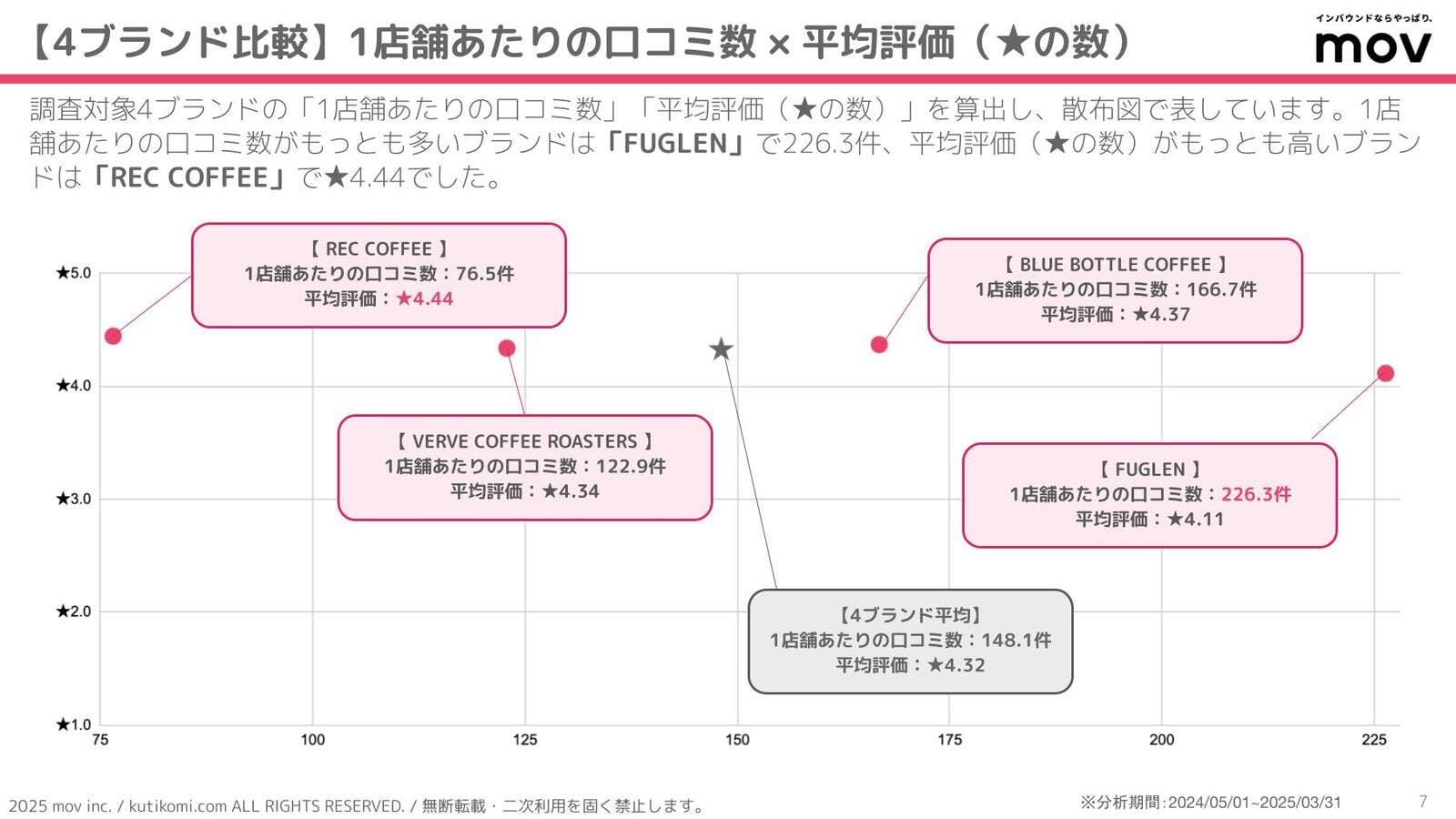 ▲1店舗あたりの平均口コミ数、平均評価 1店舗あたりの平均口コミ数、平均評価