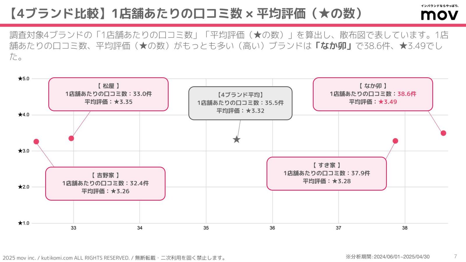 ▲1店舗あたりの口コミ数と平均評価 1店舗あたりの口コミ数と平均評価