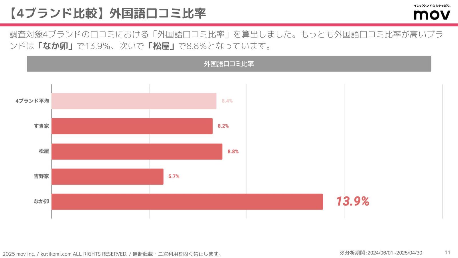 ▲口コミ全体における外国語の割合を調査 口コミ全体における外国語の割合を調査