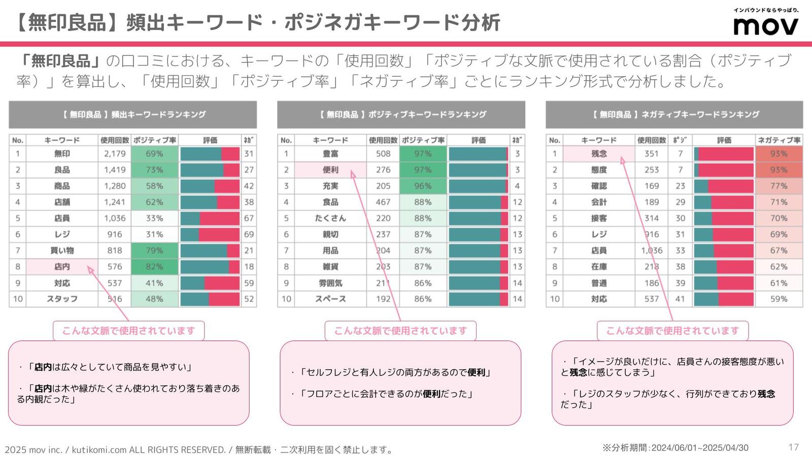 ▲無印良品の口コミを詳しく分析 無印良品の口コミを詳しく分析