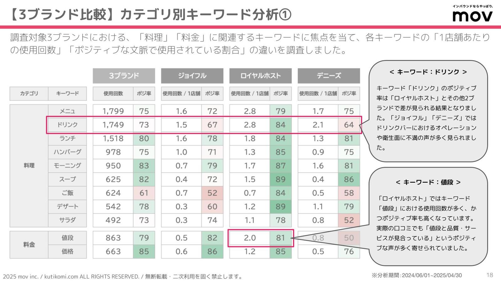 ▲特定のキーワードに焦点をあてて口コミを分析 特定のキーワードに焦点をあてて口コミを分析