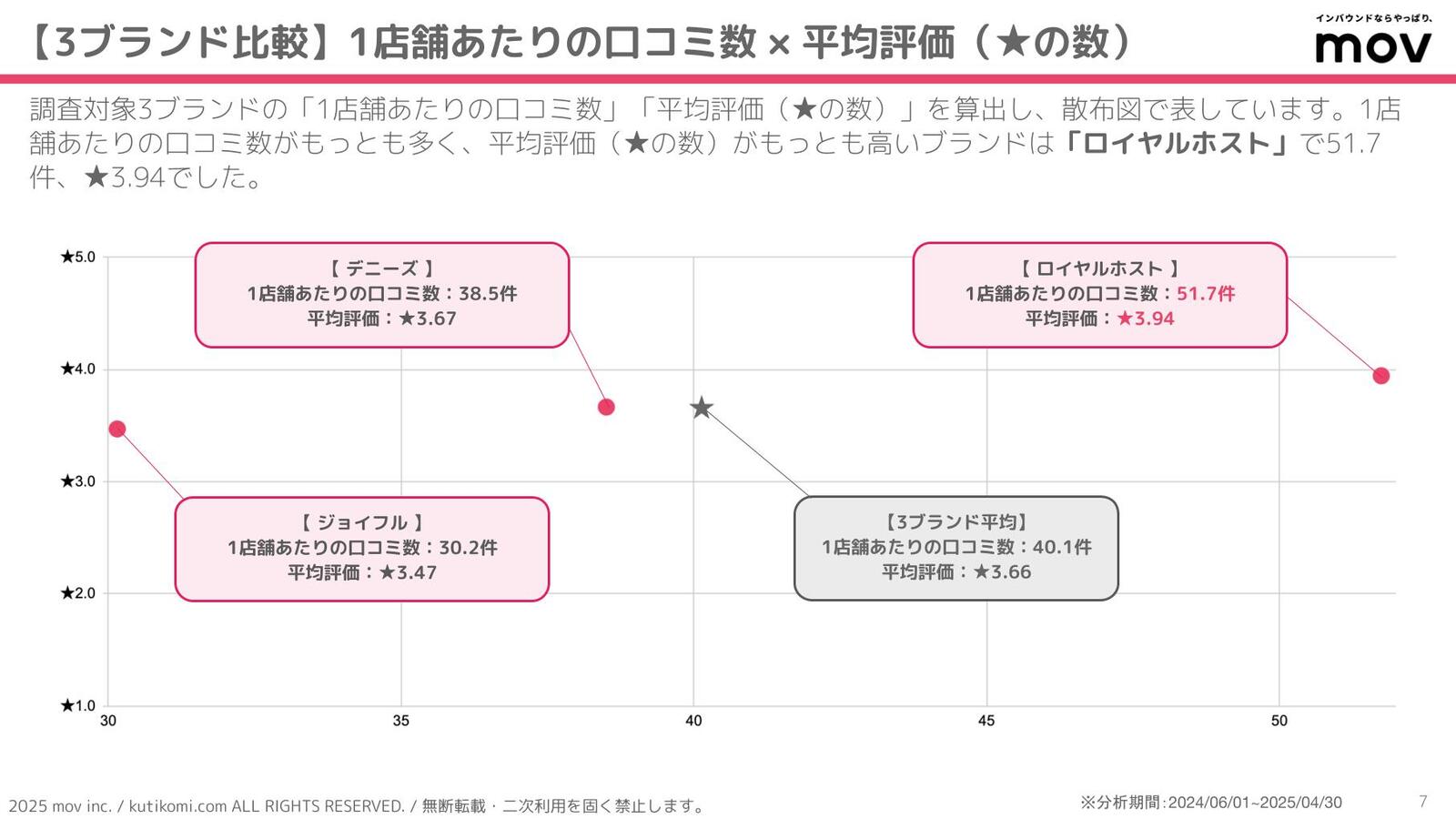 ▲1店舗あたりの口コミ数と平均評価 1店舗あたりの口コミ数と平均評価