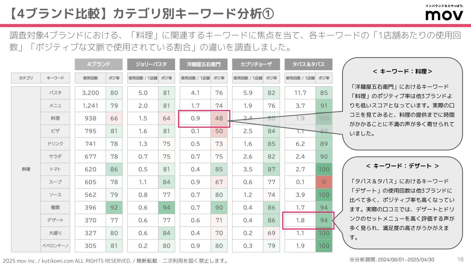 ▲「料理」に関するキーワードに焦点を当てて分析 「料理」に関するキーワードに焦点を当てて分析