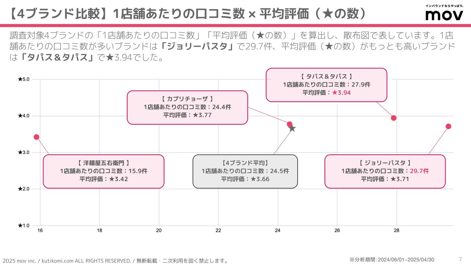 ▲1店舗あたりの口コミ数と平均評価 1店舗あたりの口コミ数と平均評価