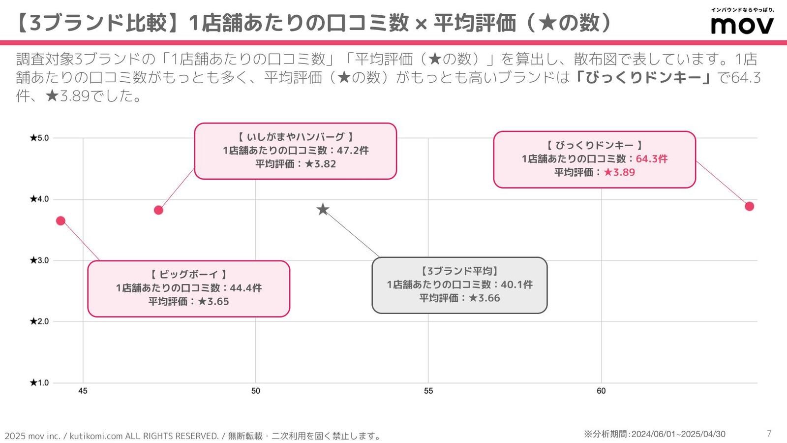 ▲1店舗あたりの口コミ数と平均評価 1店舗あたりの口コミ数と平均評価