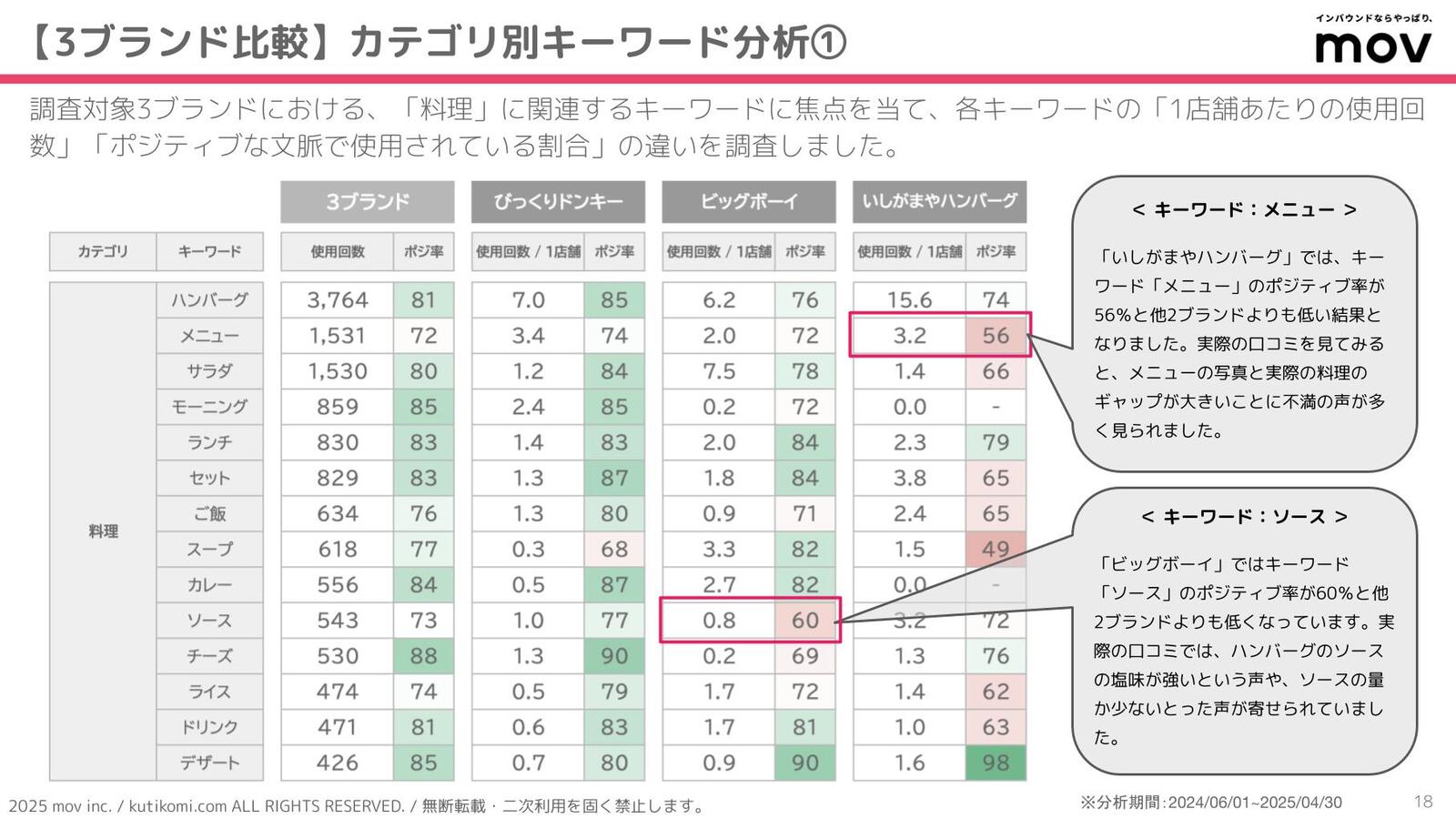 ▲「料理」に関するキーワードに焦点を当てて分析 「料理」に関するキーワードに焦点を当てて分析