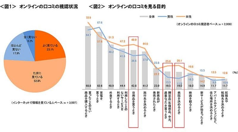 ▲8割が「ネット上で口コミを閲覧する」と回答：クロス・マーケティング調査より