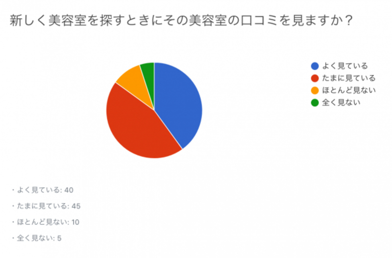 ▲美容室利用者の85%が美容室選びの際には口コミが重要と考えているという：株式会社ノーマリズムより