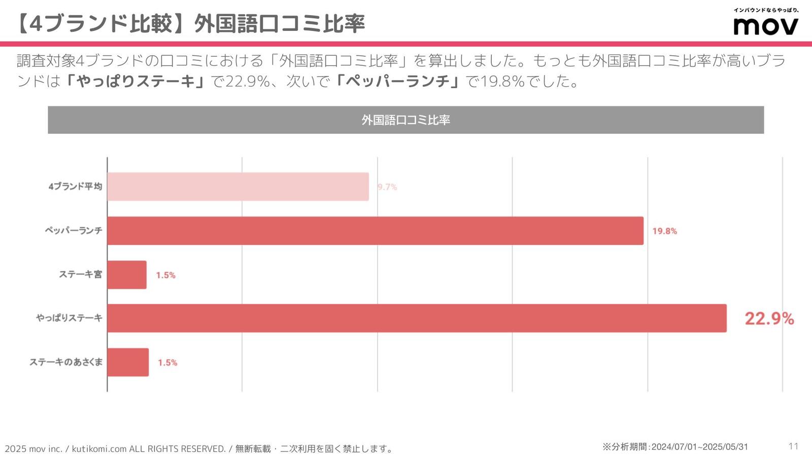 ▲外国語口コミ比率 外国語口コミ比率