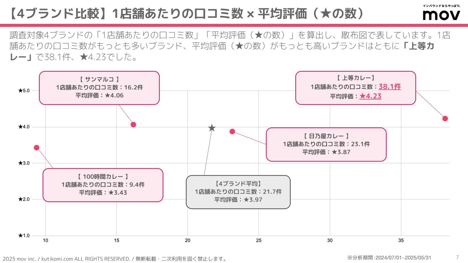 ▲1店舗あたりの口コミ数と平均評価 1店舗あたりの口コミ数と平均評価