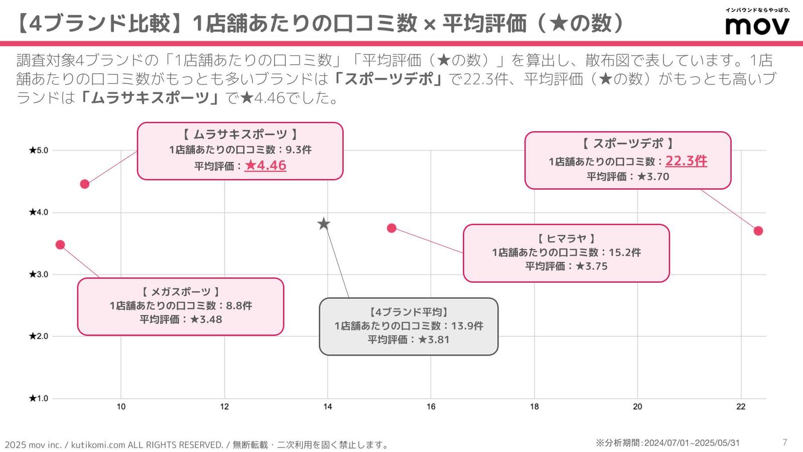 ▲1店舗あたりの口コミ数と平均評価 1店舗あたりの口コミ数と平均評価
