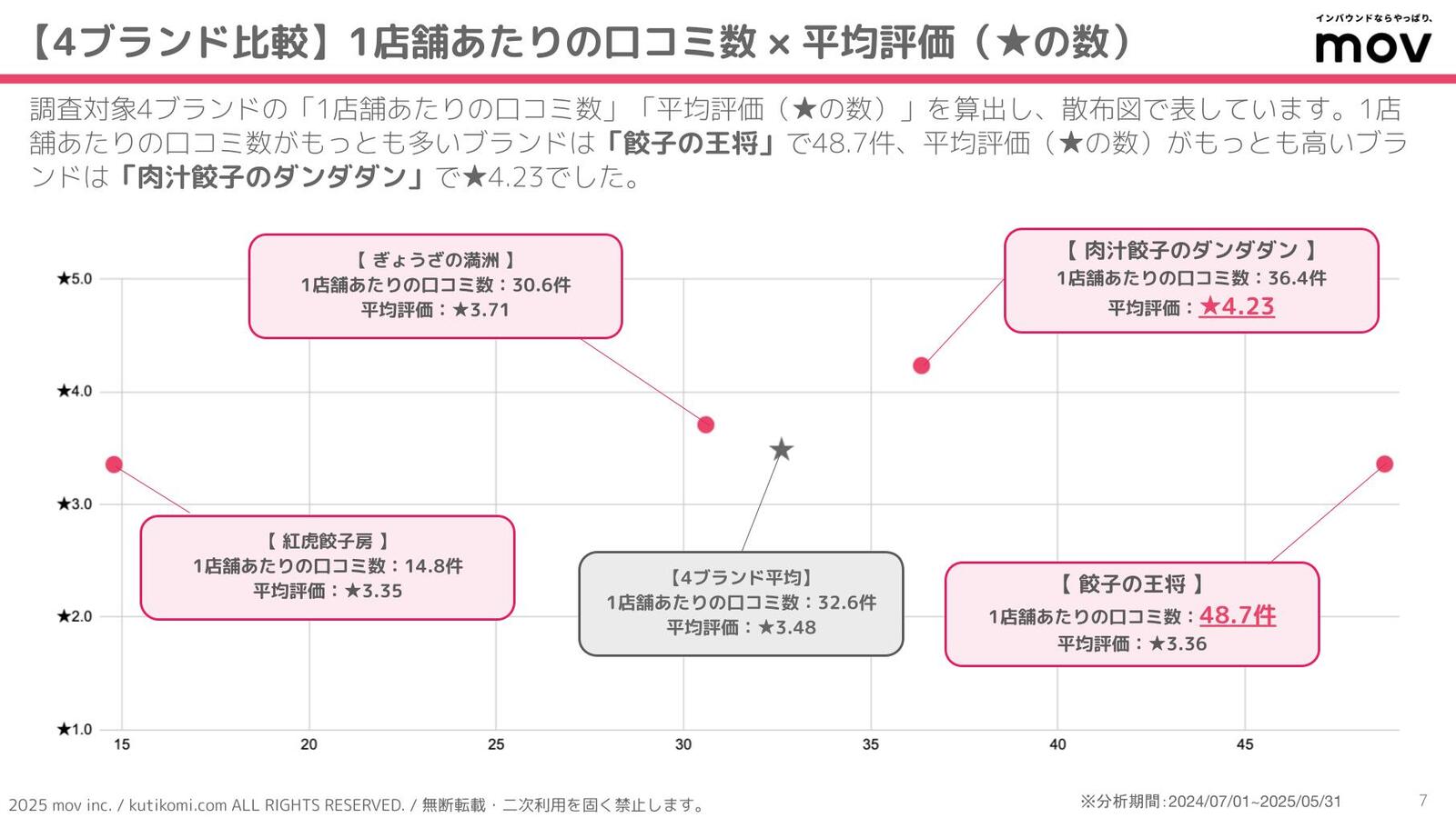 ▲1店舗あたりの口コミ数と平均評価 1店舗あたりの口コミ数と平均評価