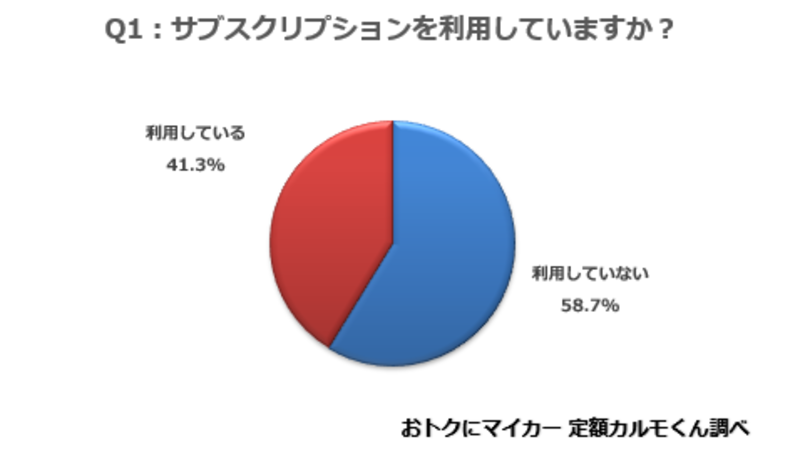 ▲およそ4割の消費者がサブスクサービスを活用している:ナイル株式会社調べ ▲およそ4割の消費者がサブスクサービスを活用している:ナイル株式会社調べ