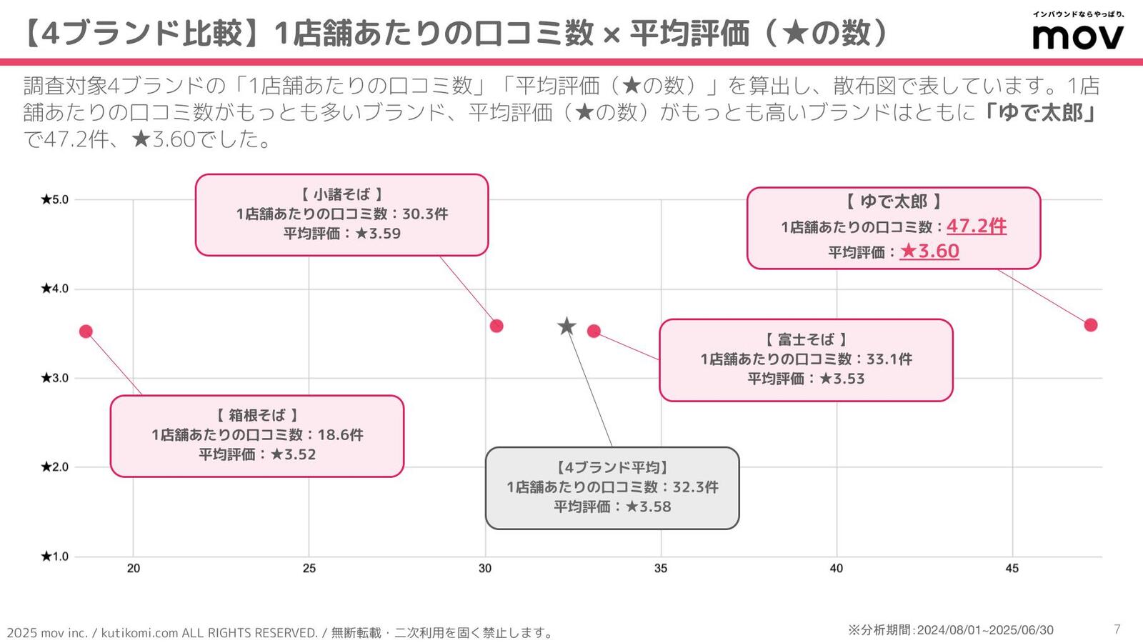 1店舗あたりの口コミ数と平均評価