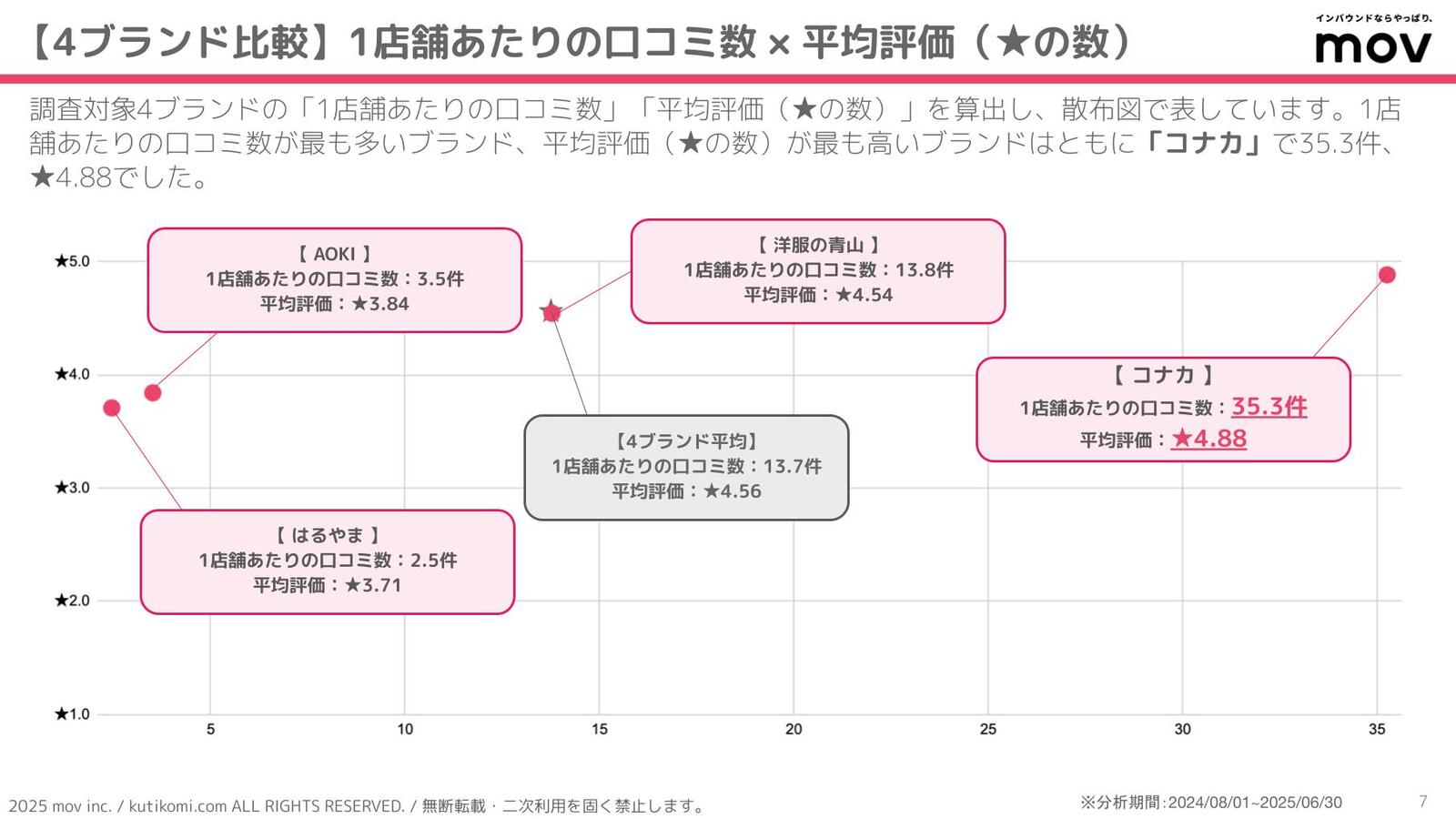 ▲1店舗あたりの口コミ数と平均評価 1店舗あたりの口コミ数と平均評価
